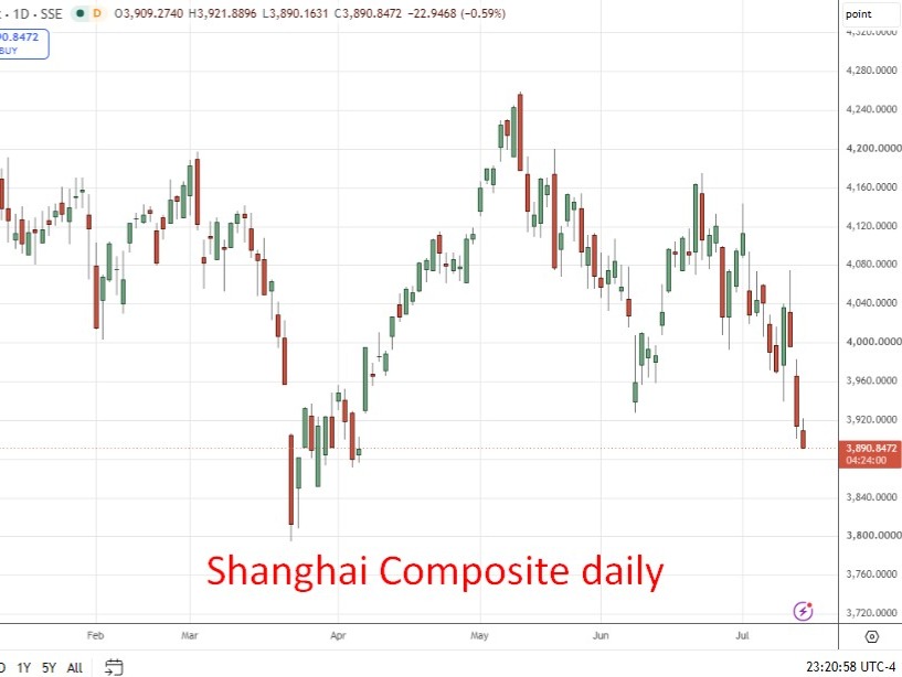 Chi so Shanghai Composite