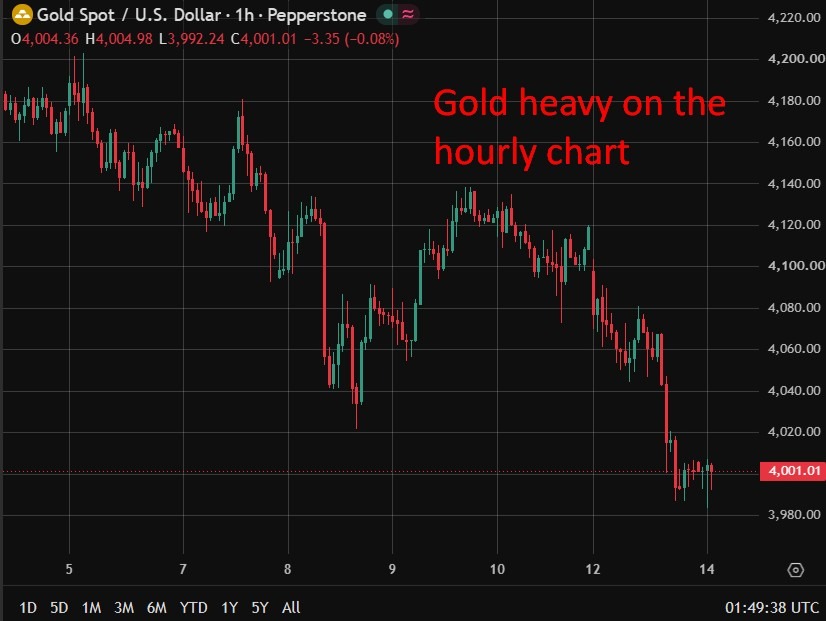 Gold falls to two week low