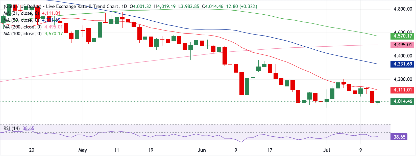 Chart Analysis XAU/USD