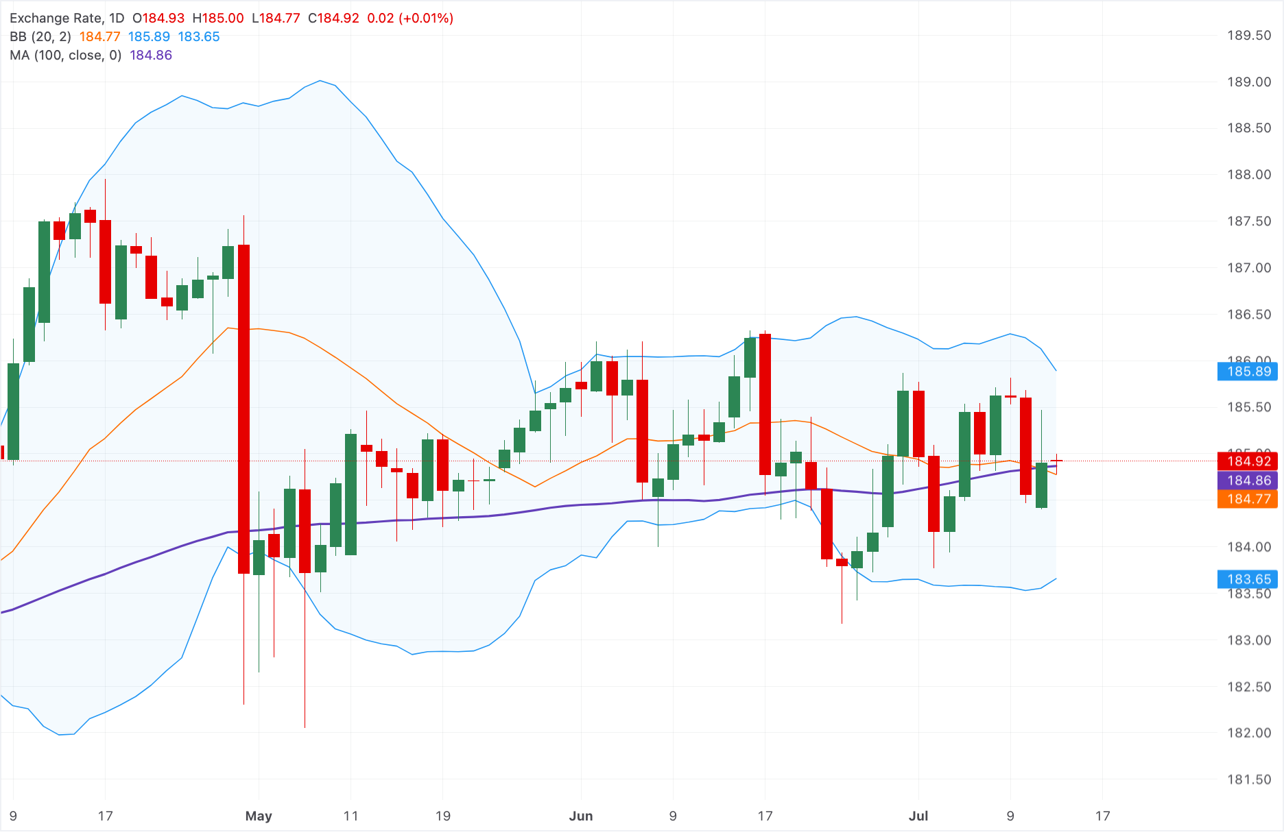 Chart Analysis EUR/JPY