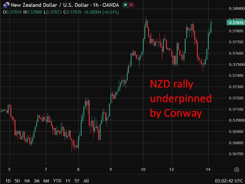 NZD tăng giá - RBNZ Conway