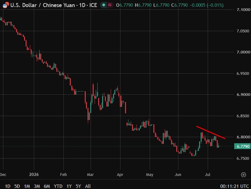 Biểu đồ USD/CNY ngày 14 tháng 7 năm 2026