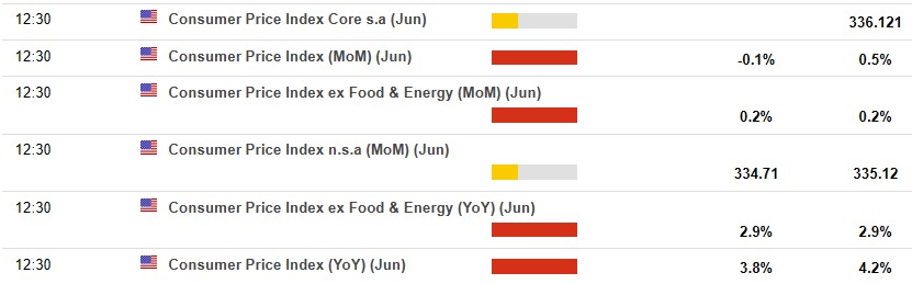 CPI tháng 6 của Mỹ
