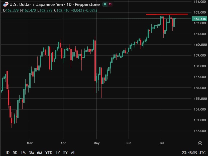 USD/JPY xóa sạch đà tăng của yên