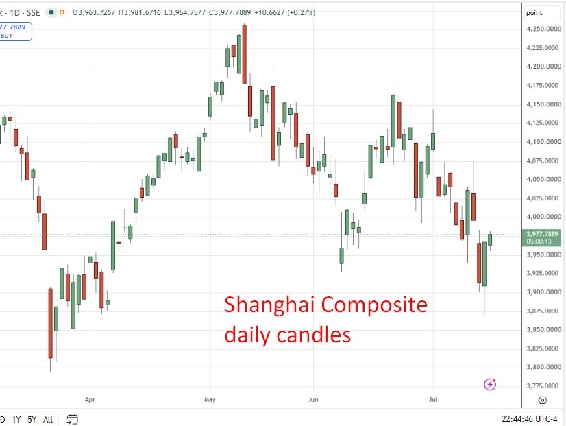 Chỉ số Shanghai Composite ngày 15/07/2026