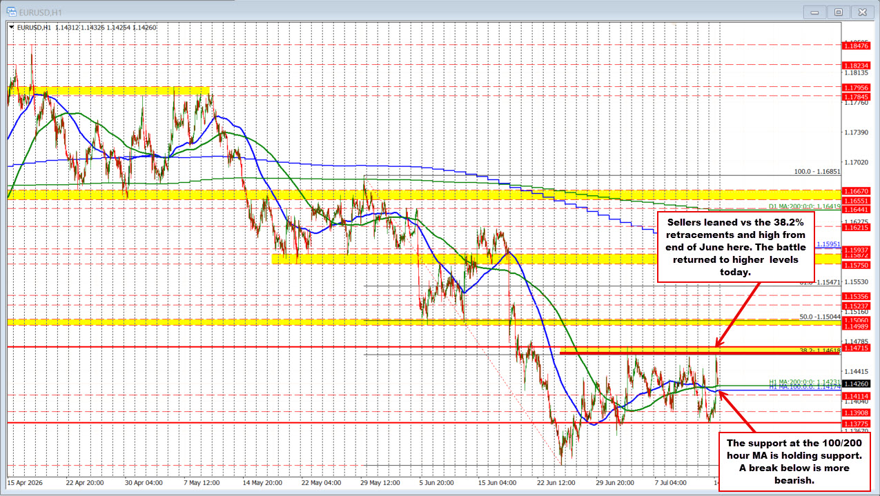 EURUSD chart