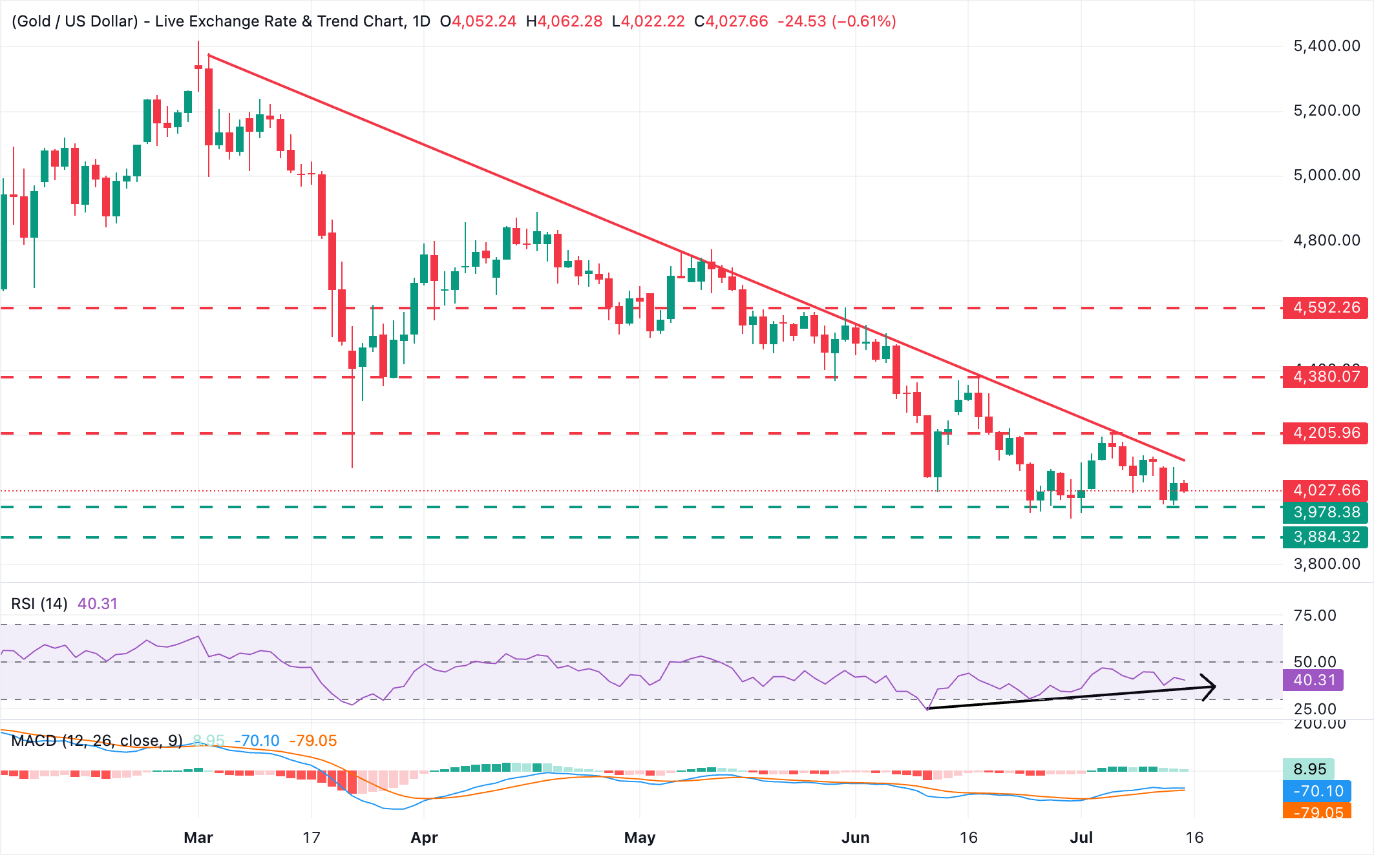 Chart Analysis XAU/USD