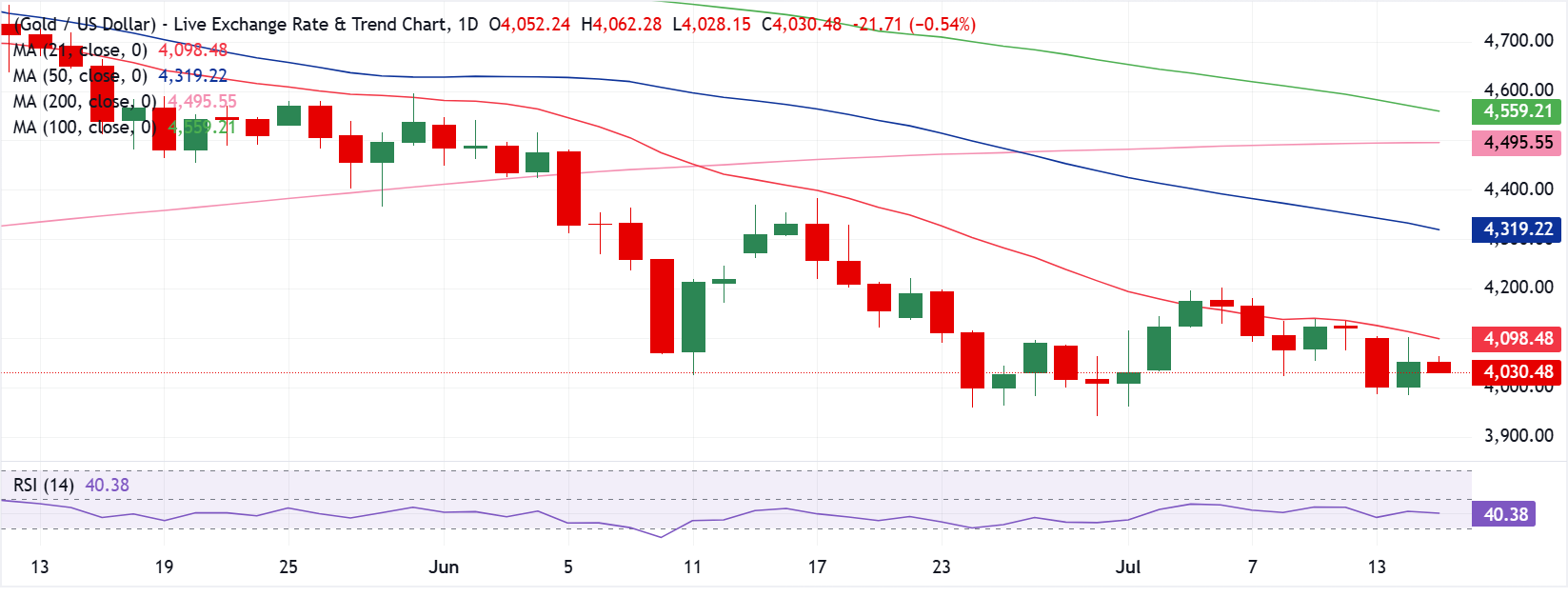 Chart Analysis XAU/USD