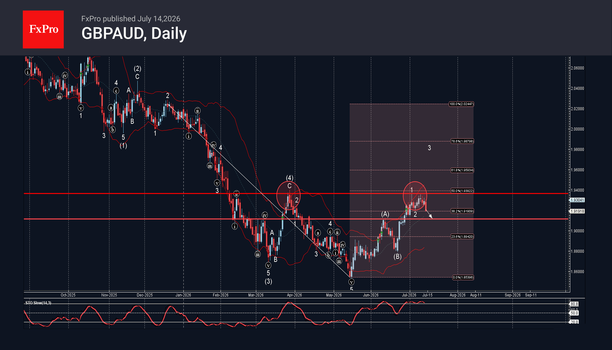 GBPAUD Wave Analysis – 14 July 2026