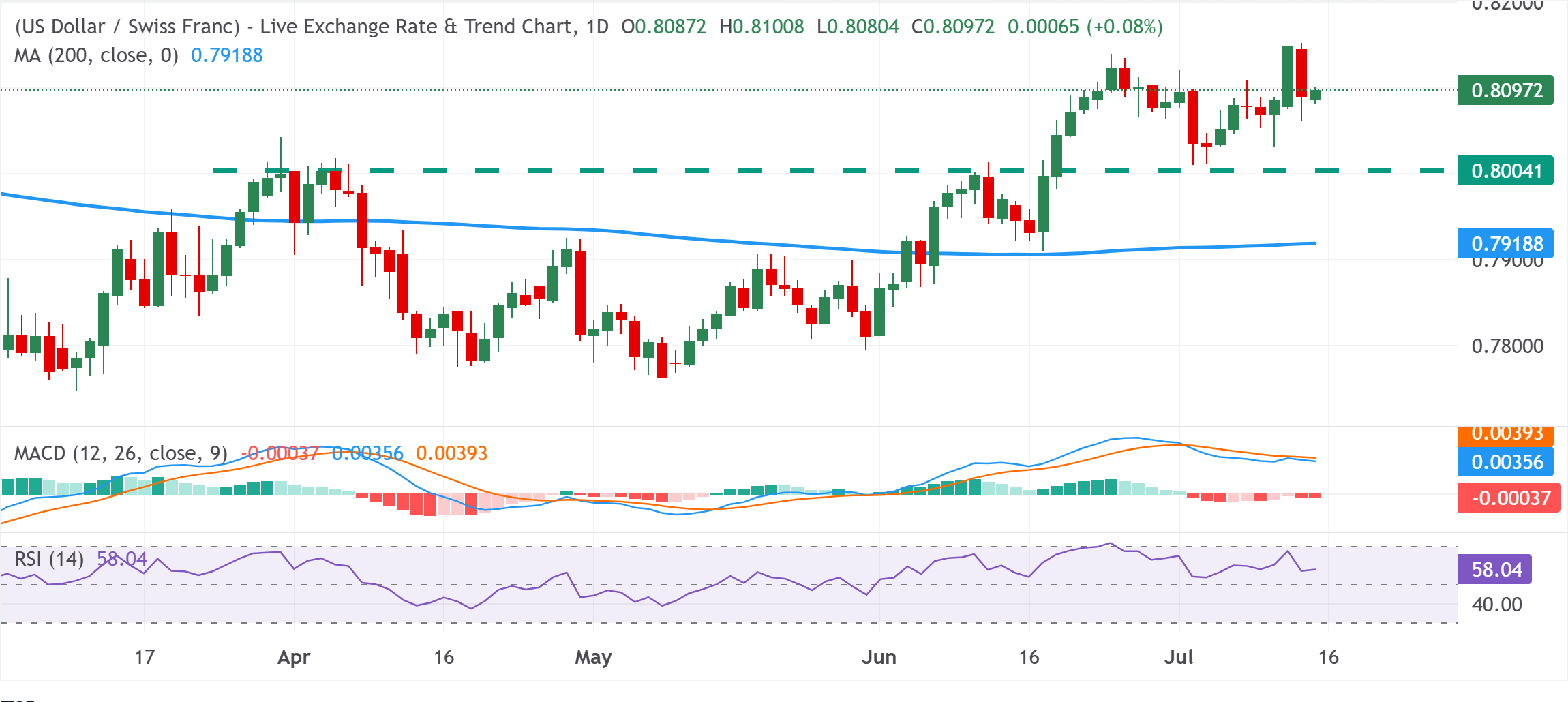Chart Analysis USD/CHF