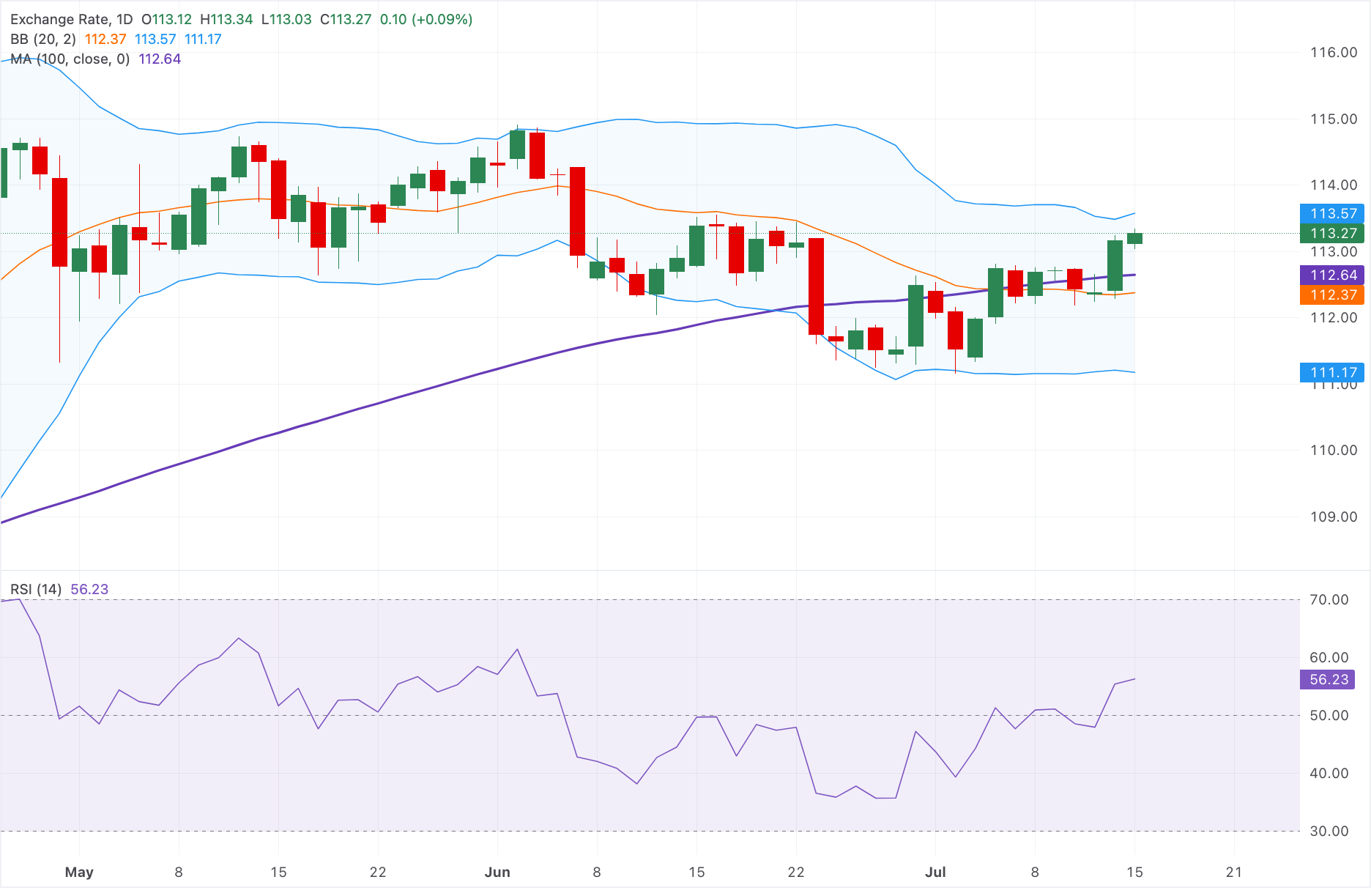 Chart Analysis AUD/JPY