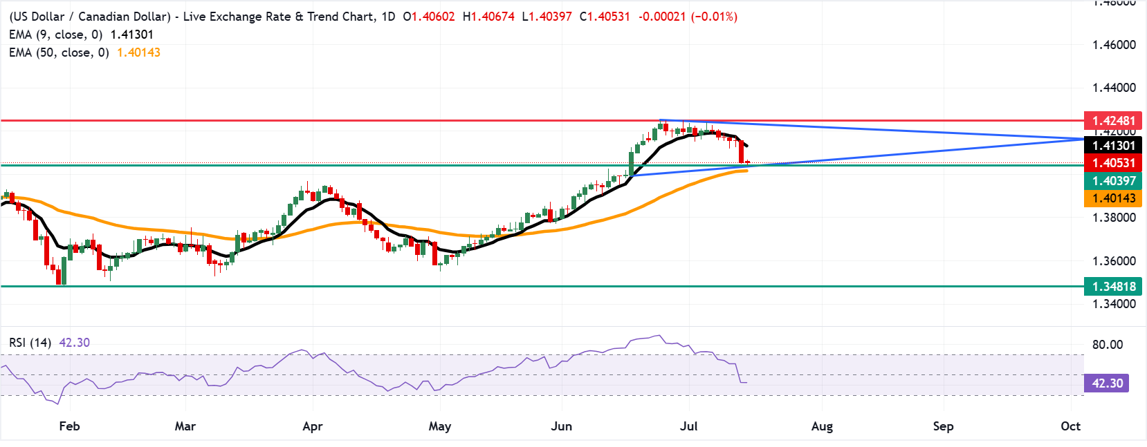 Chart Analysis USD/CAD