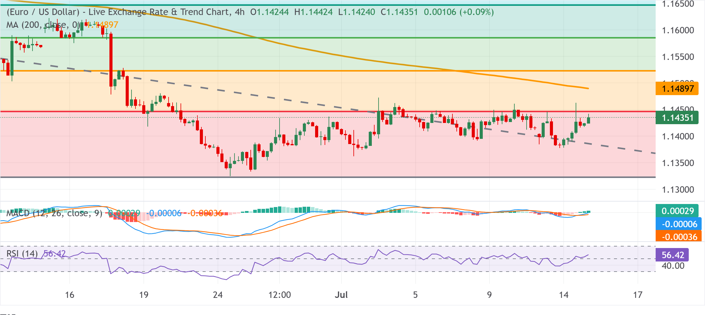 Chart Analysis EUR/USD