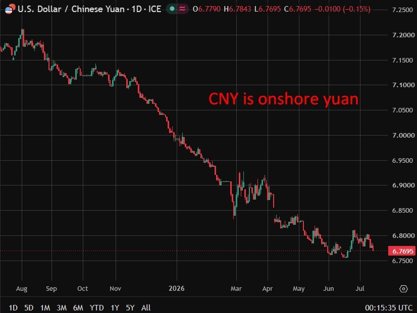PBOC ấn định tỷ giá tham chiếu USD/CNY