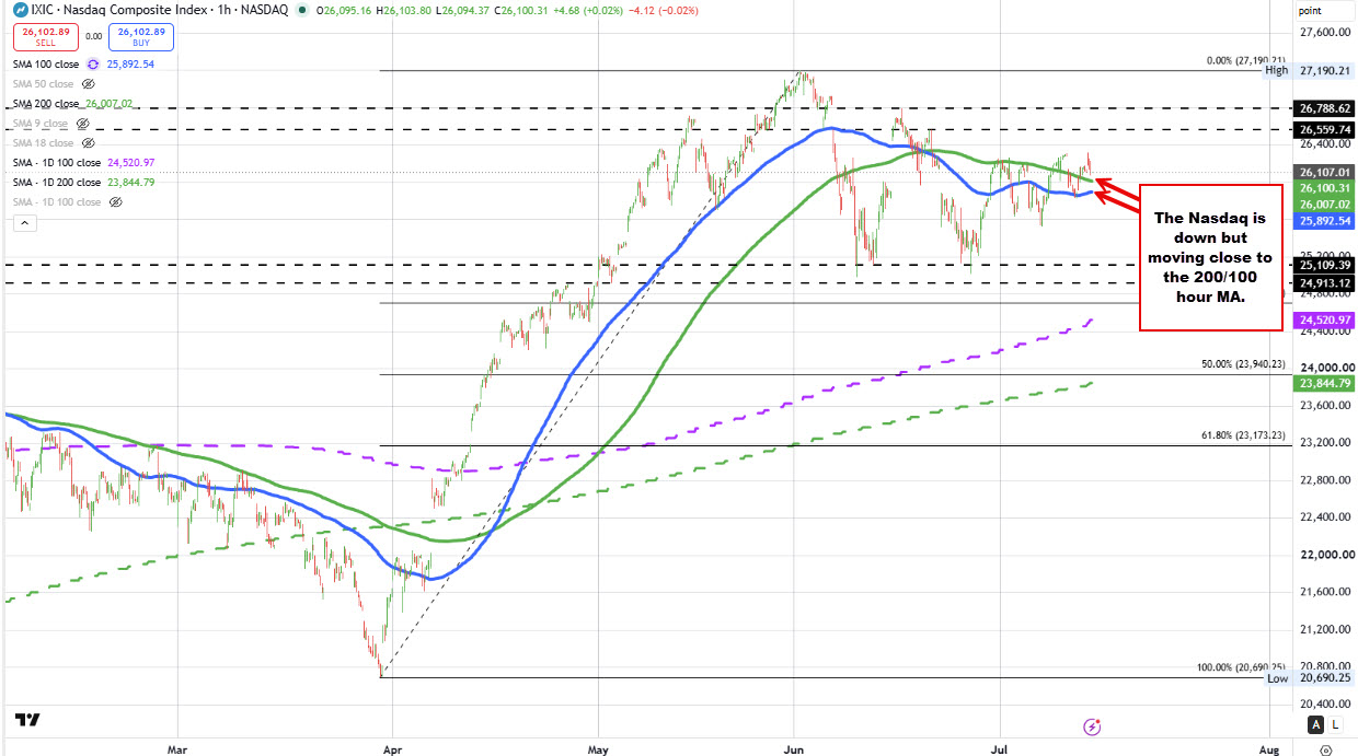 Biểu đồ Nasdaq