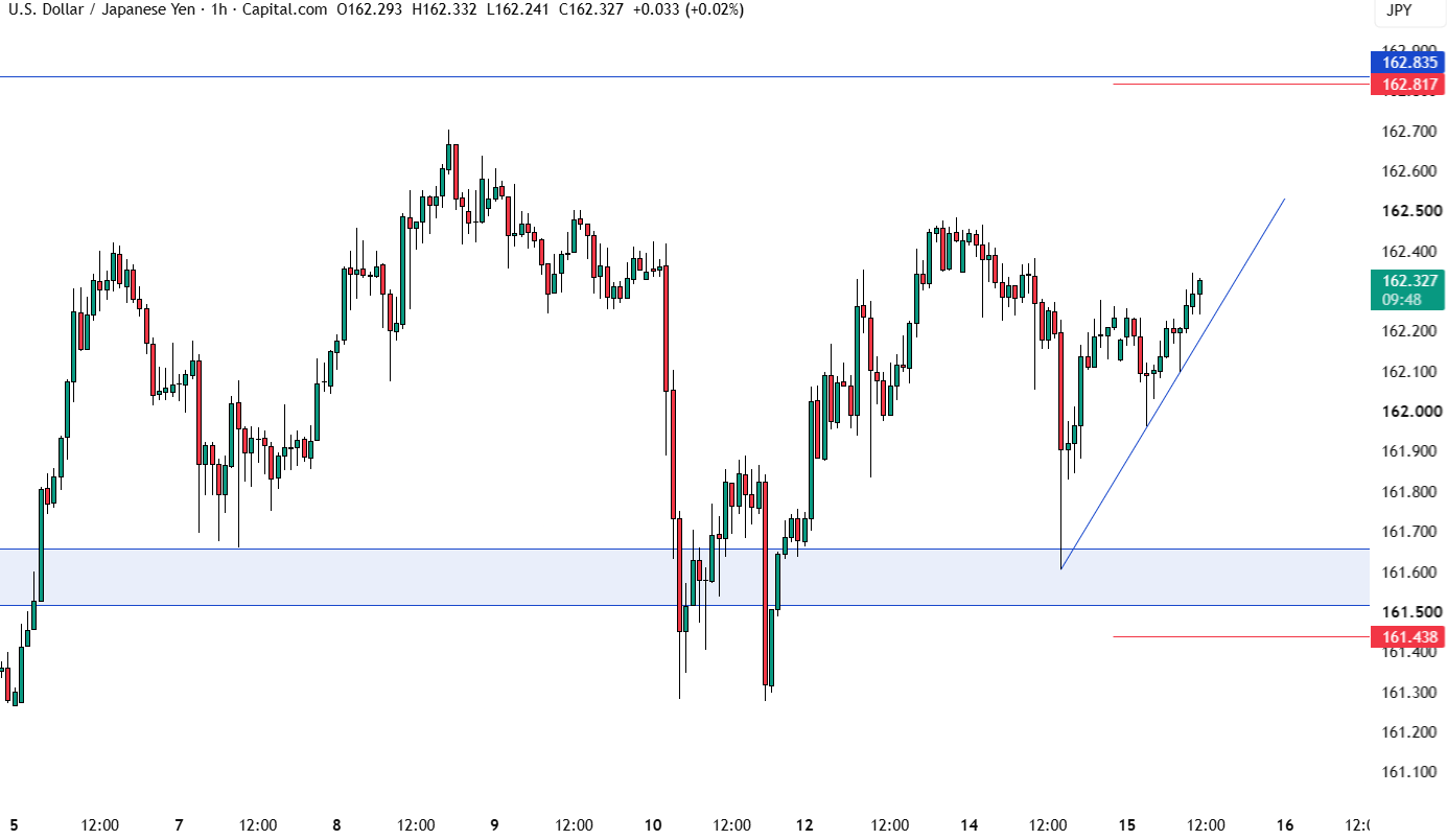 USD/JPY - Biểu đồ 1 giờ