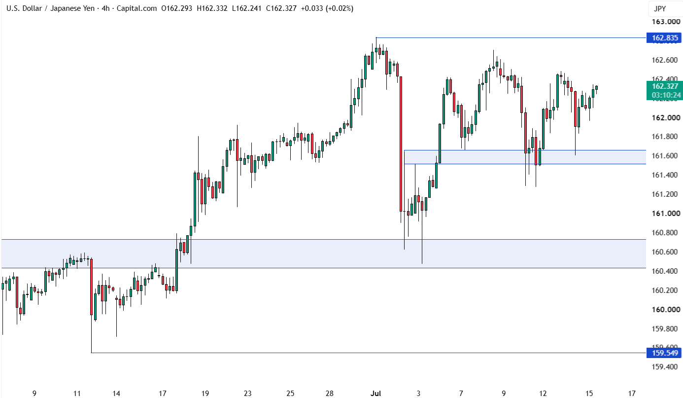 USD/JPY - Biểu đồ 4 giờ