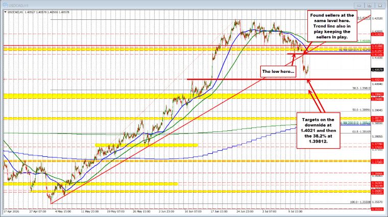 Biểu đồ USD/CAD khung giờ