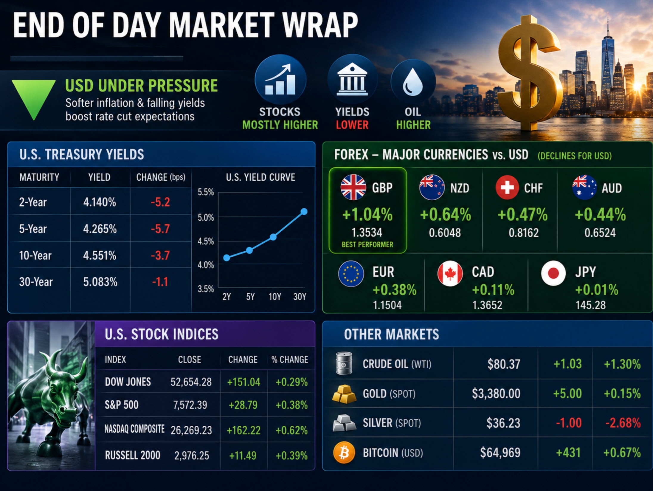 USD suy yếu phiên Mỹ 15/07