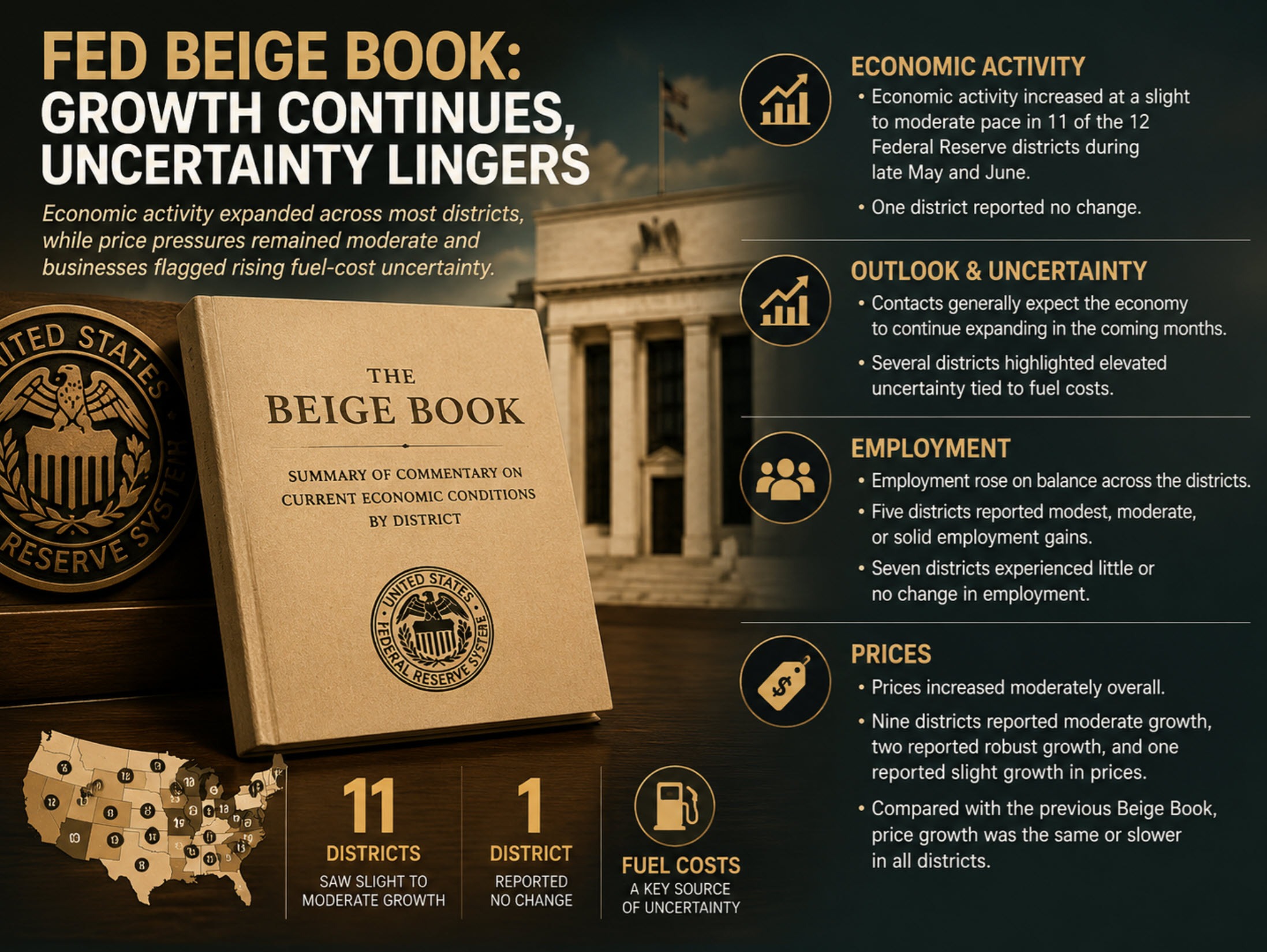 Beige Book của Fed