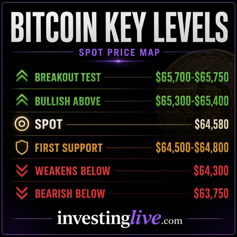 Các vùng giá quan trọng của Bitcoin