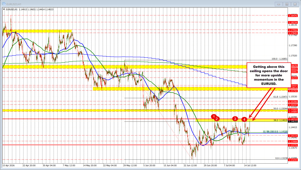 EUR/USD chart