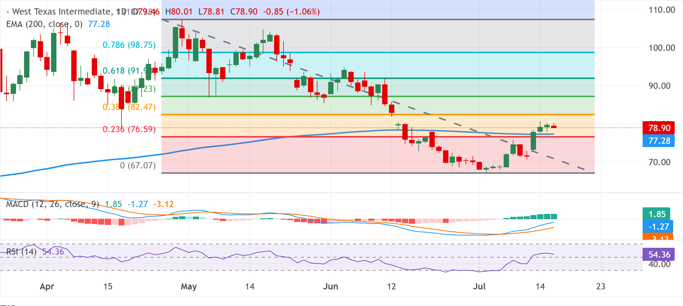 Chart Analysis WTI US OIL
