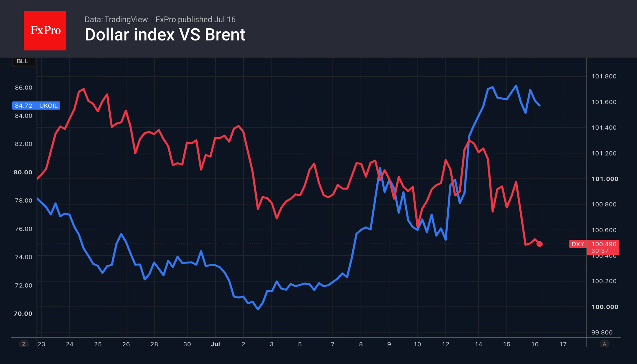 Fig. 1. Dollar Index and Brent Crude Oil performance.
