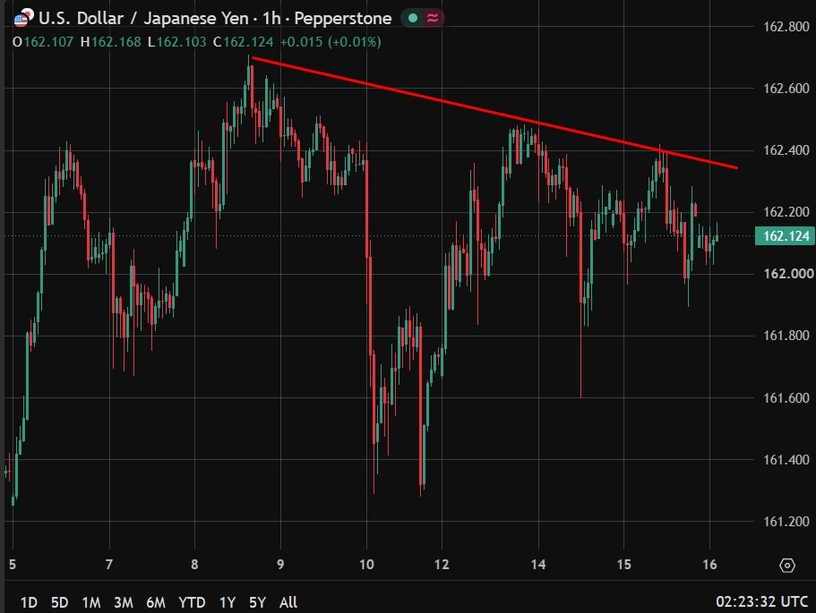 USD/JPY tỷ giá can thiệp ngoại hối
