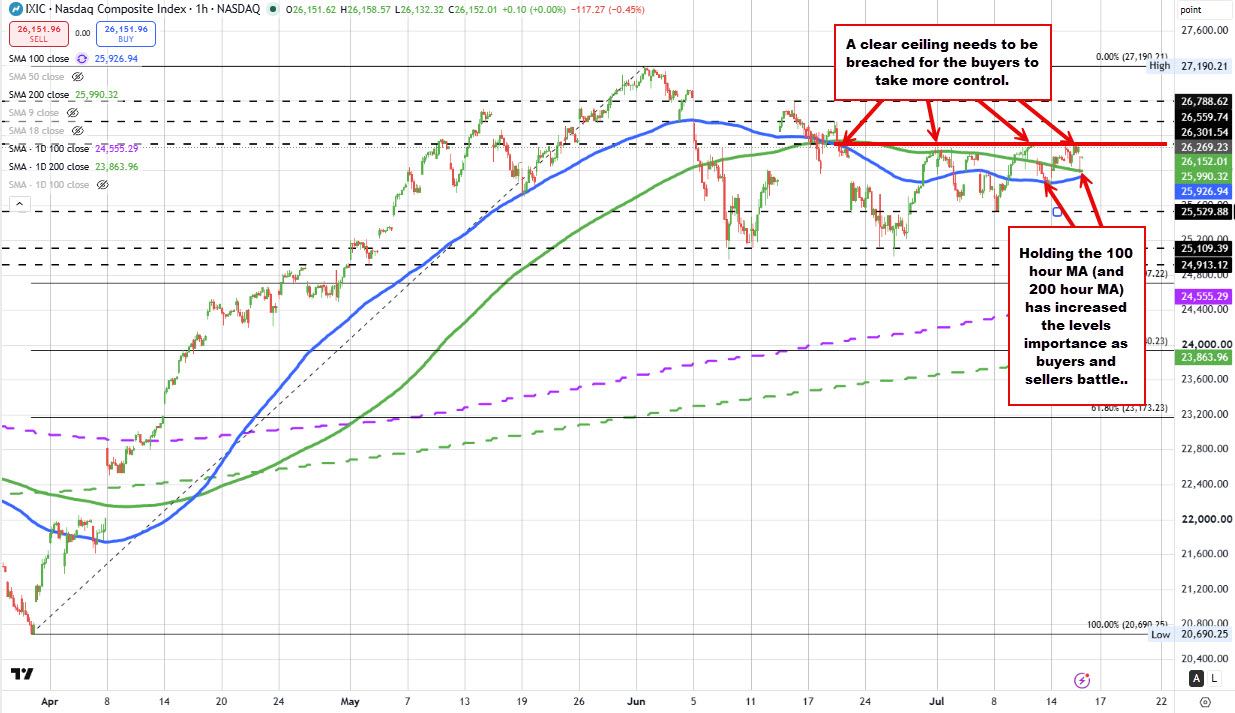 Biểu đồ kỹ thuật Nasdaq 100