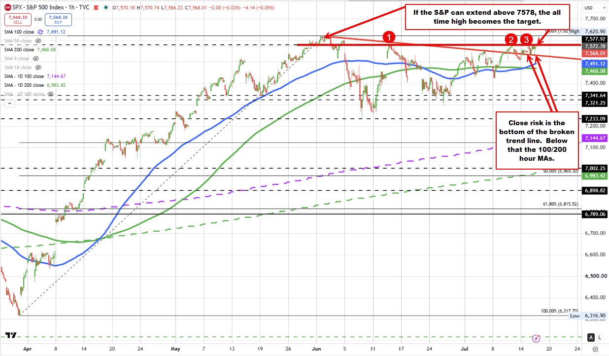 Biểu đồ kỹ thuật S&P 500