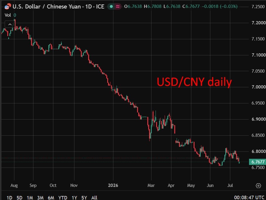PBOC ấn định tỷ giá tham chiếu USD/CNY