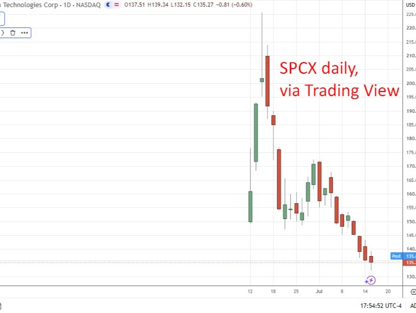 SpaceX daily chart