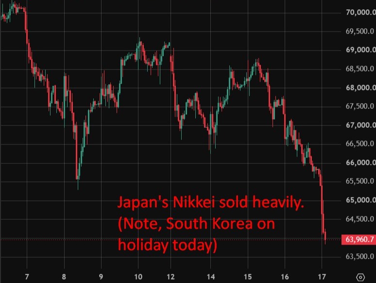 Chứng khoán châu Á và Mỹ lao dốc, Nikkei mất 4.25%, hợp đồng tương lai Nasdaq giảm 1%