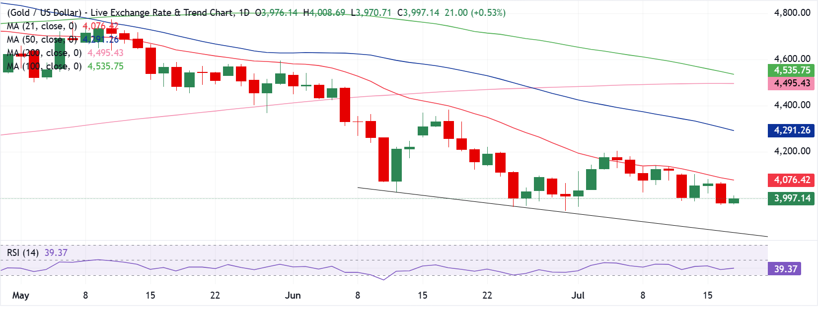 Chart Analysis XAU/USD