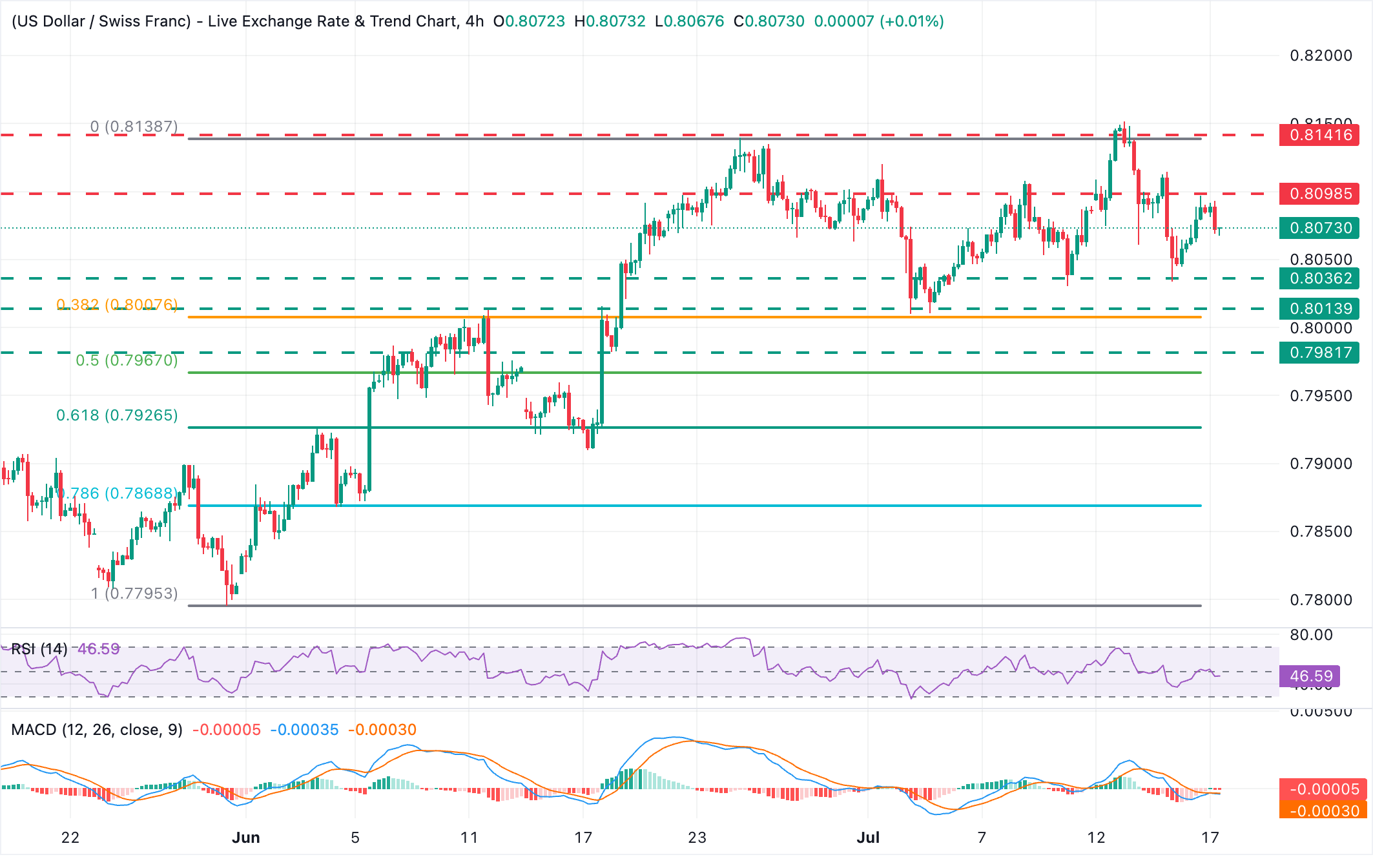 Chart Analysis USD/CHF
