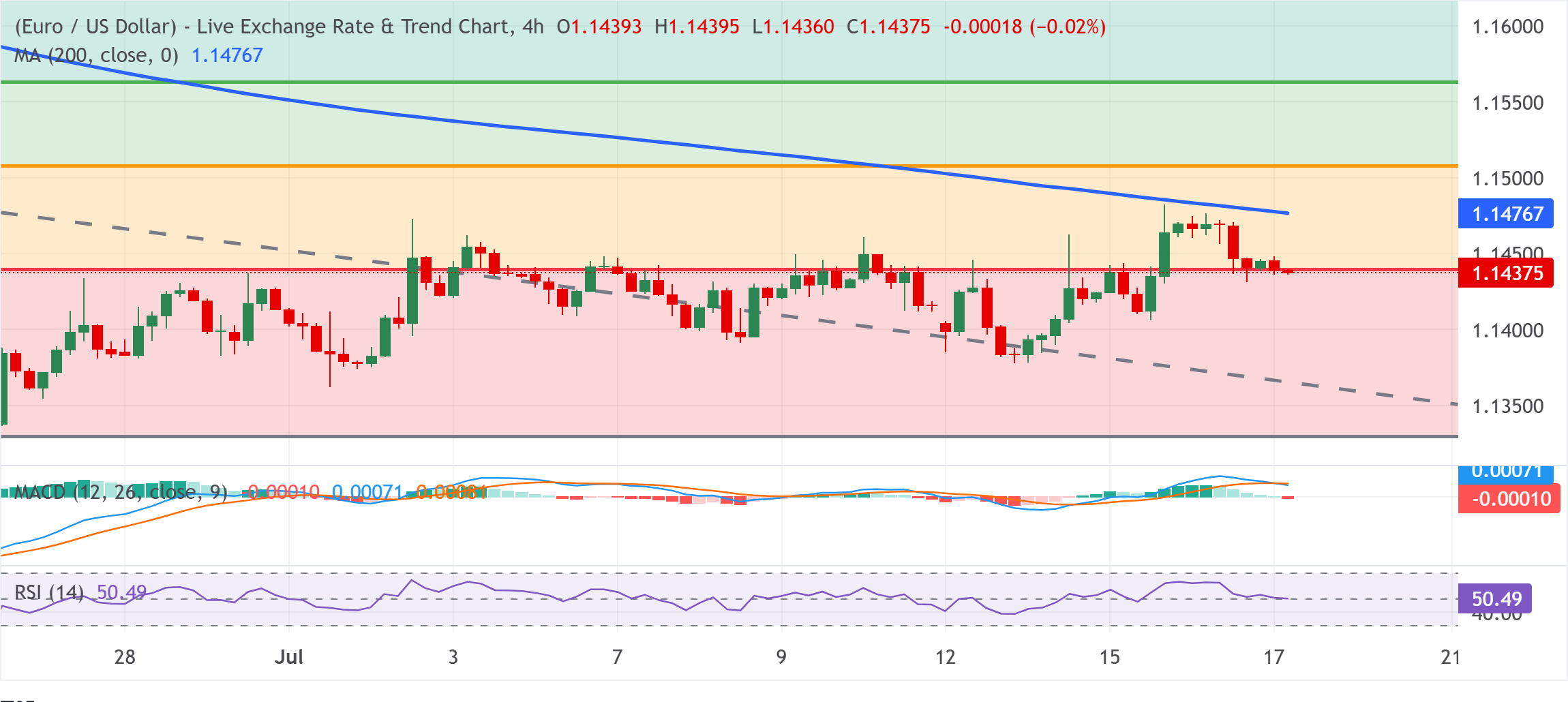 Chart Analysis EUR/USD