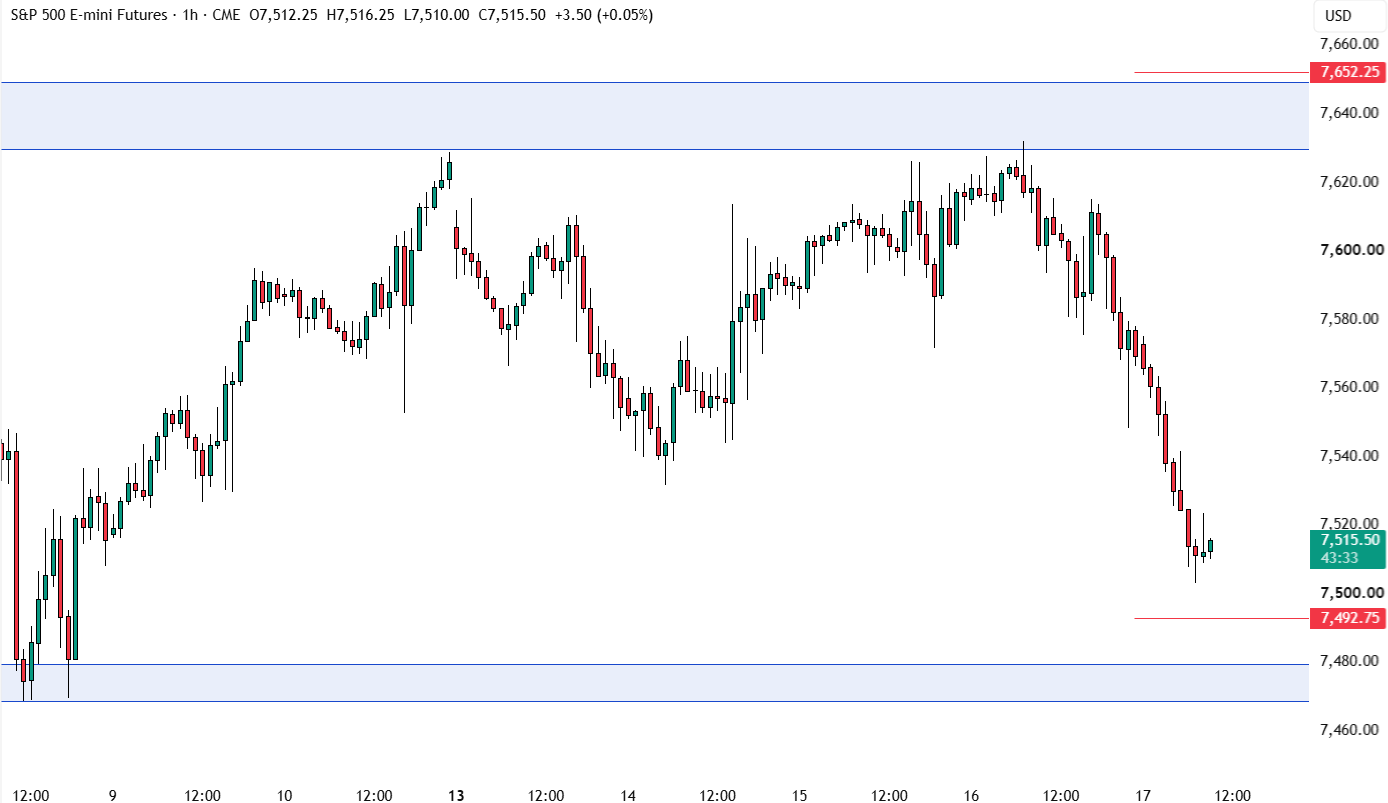 Biểu đồ S&P 500 khung H1