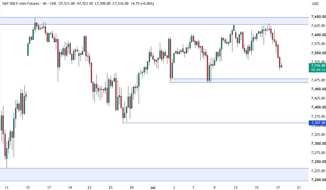 Biểu đồ S&P 500 khung H4