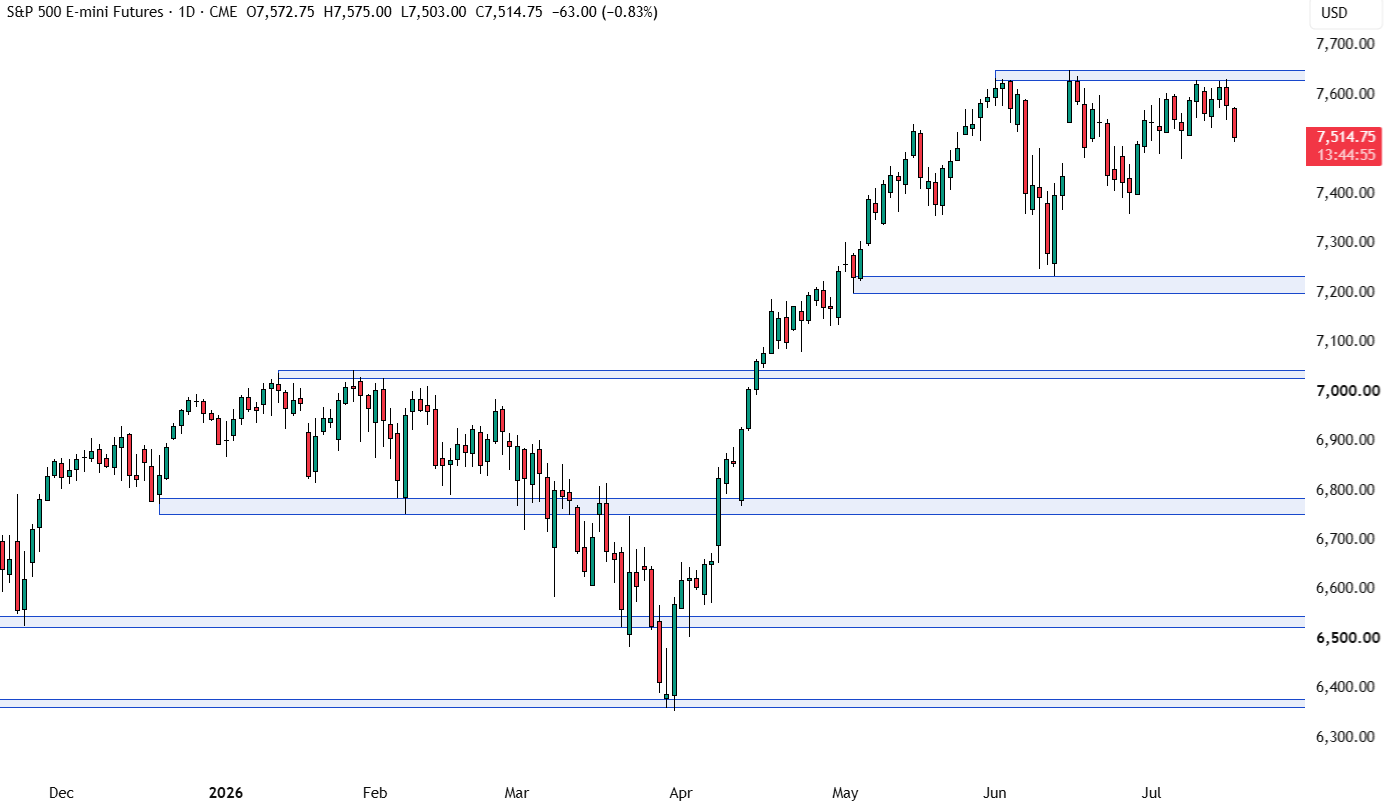 Biểu đồ S&P 500 khung ngày