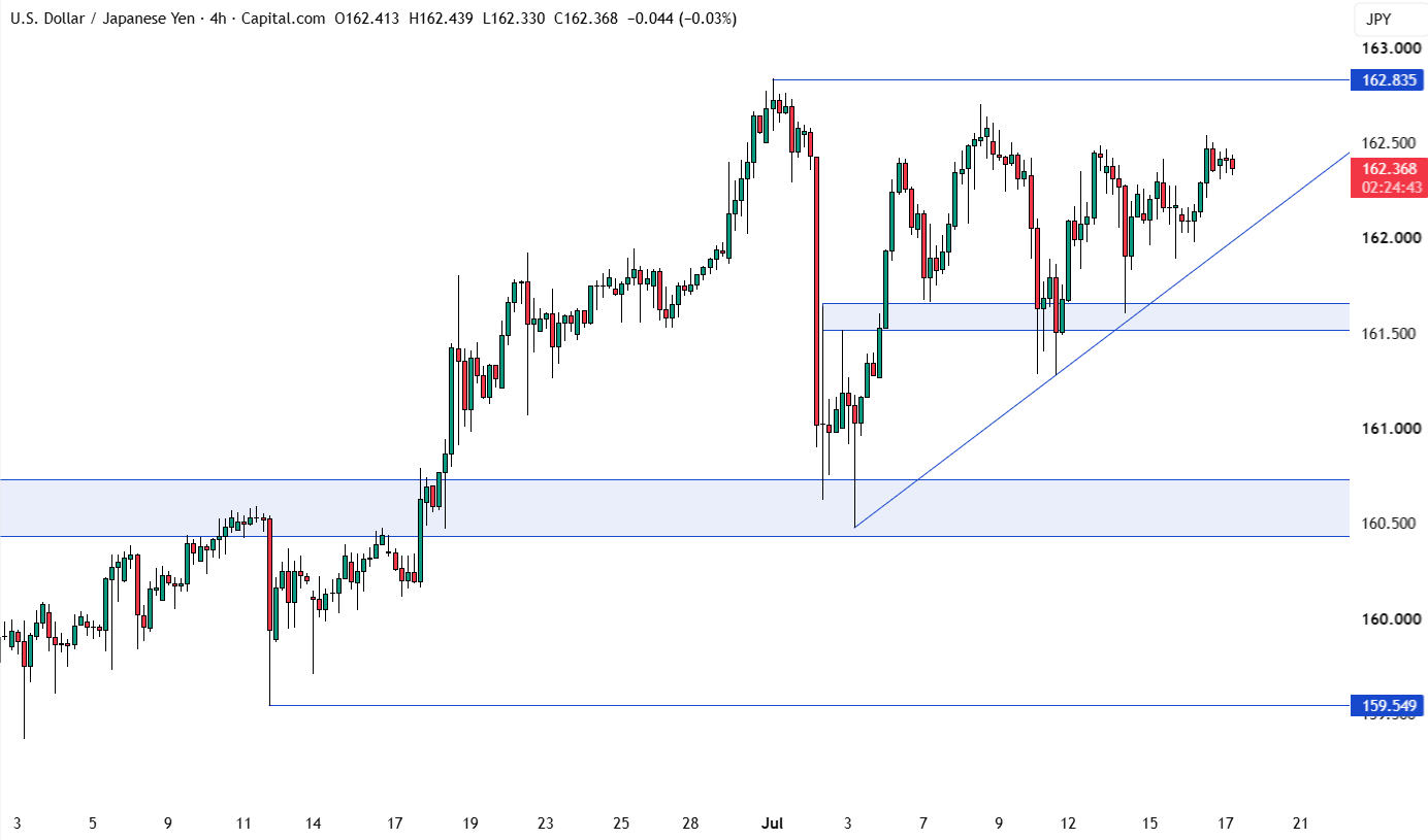 Biểu đồ kỹ thuật USD/JPY