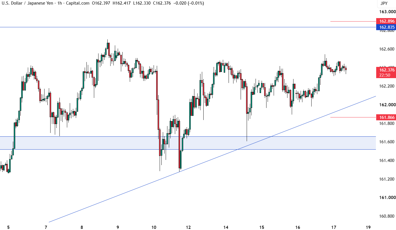 Biểu đồ kỹ thuật USD/JPY