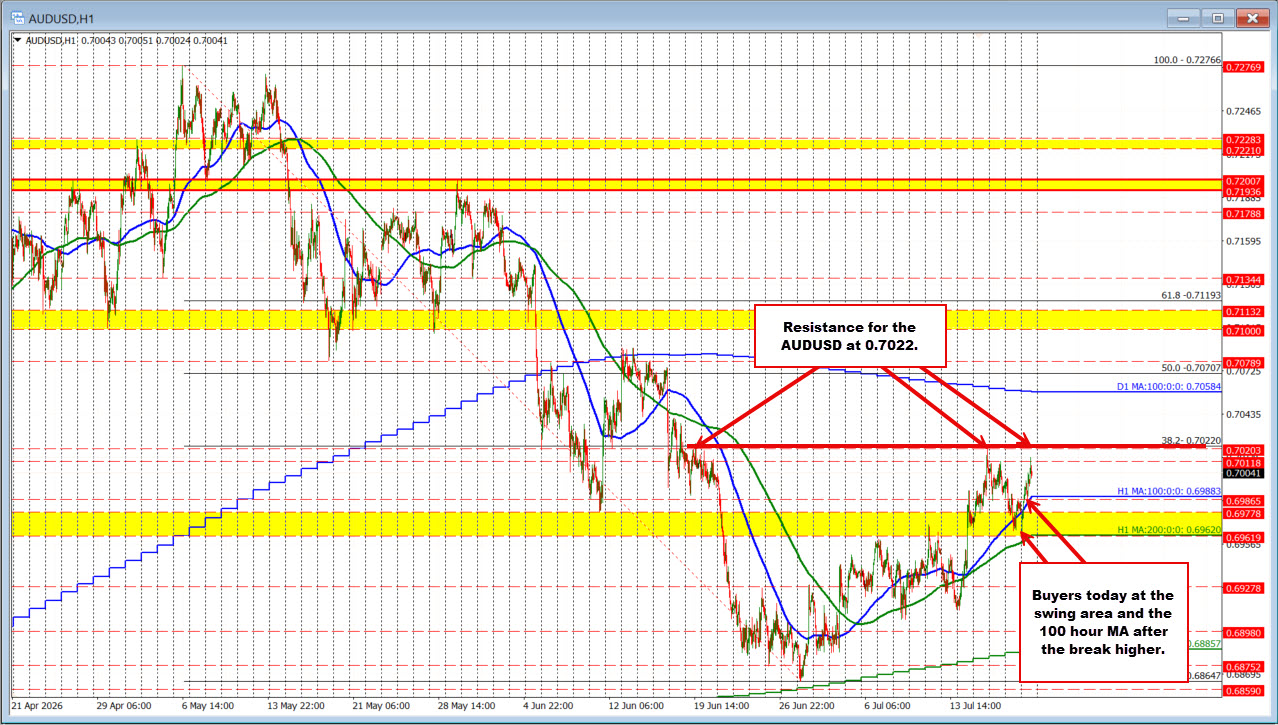 AUD/USD và NZD/USD tăng giá