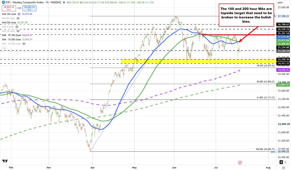 Biểu đồ chỉ số NASDAQ