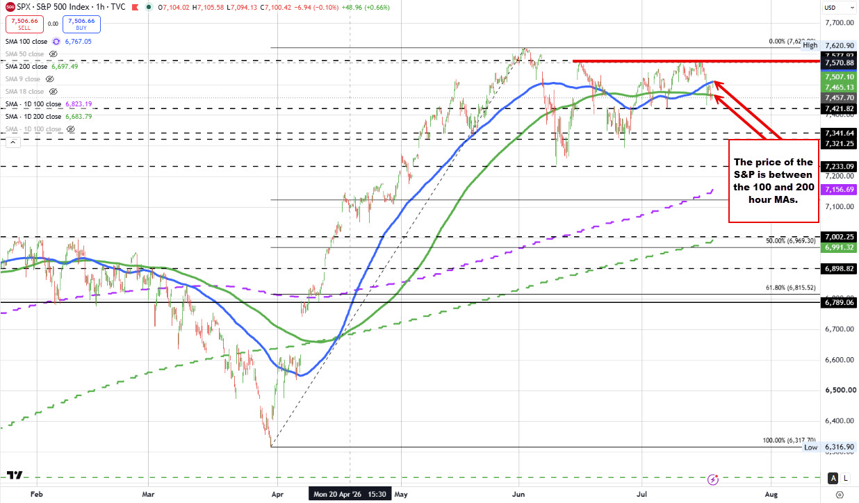 Biểu đồ chỉ số S&P 500