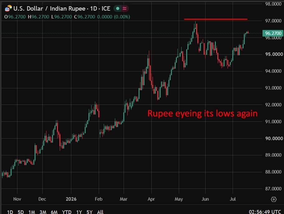 Rupee Ấn Độ giảm xuống vùng thấp