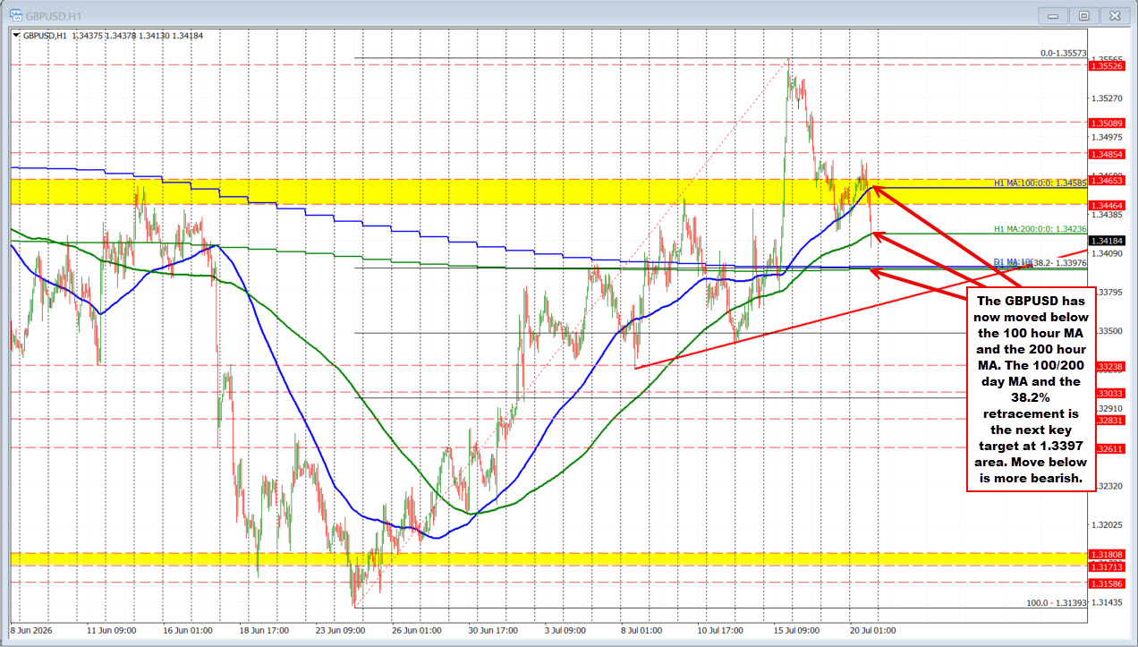 GBP/USD phá vỡ đường trung bình động 200 giờ