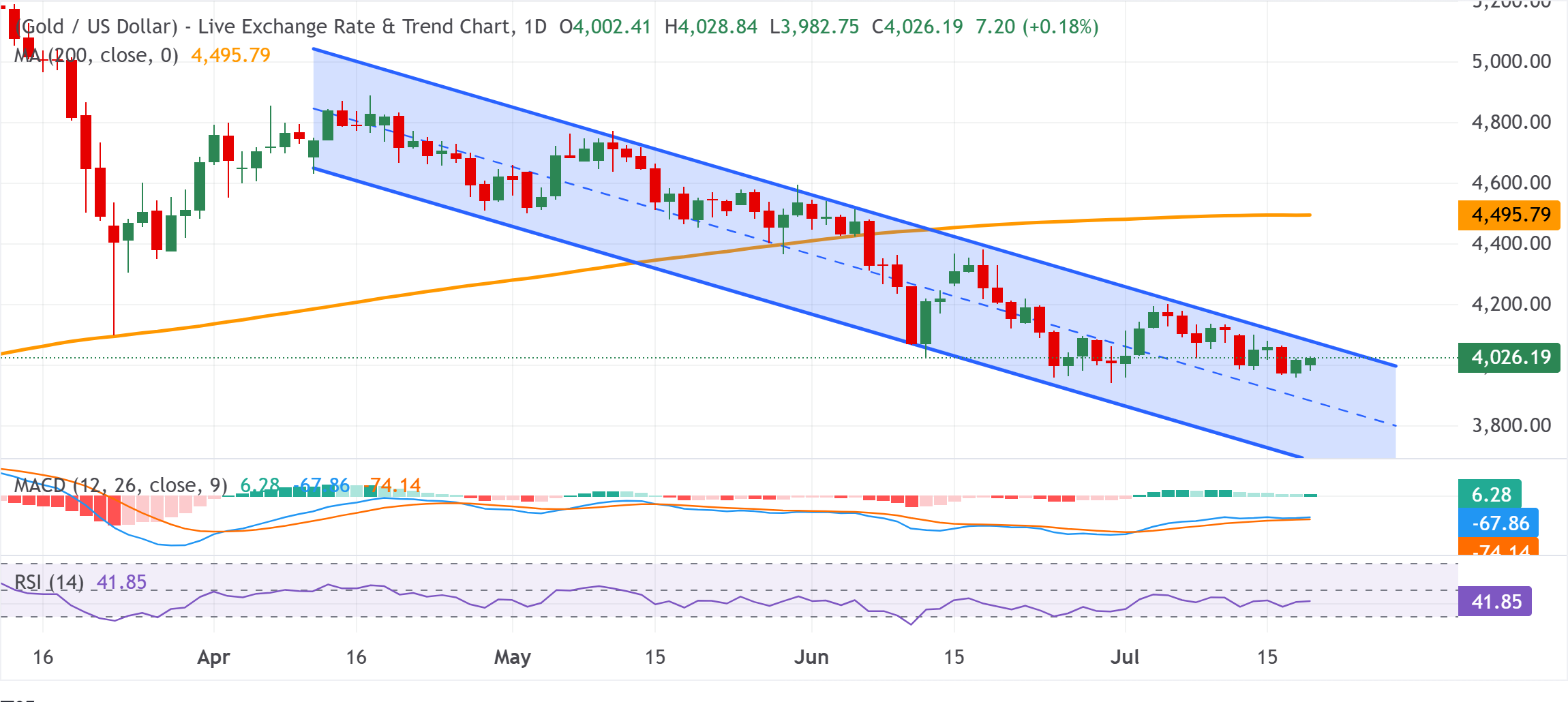 Chart Analysis XAU/USD