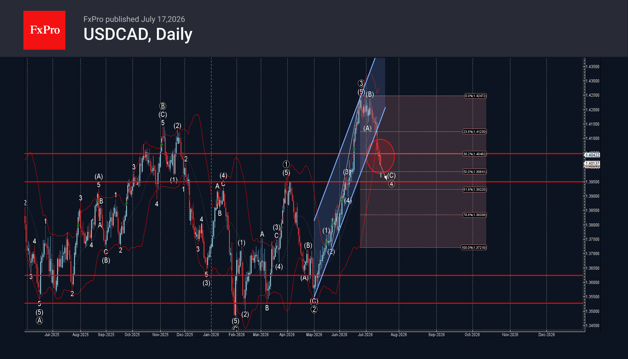 USDCAD Wave Analysis – 17 July 2026