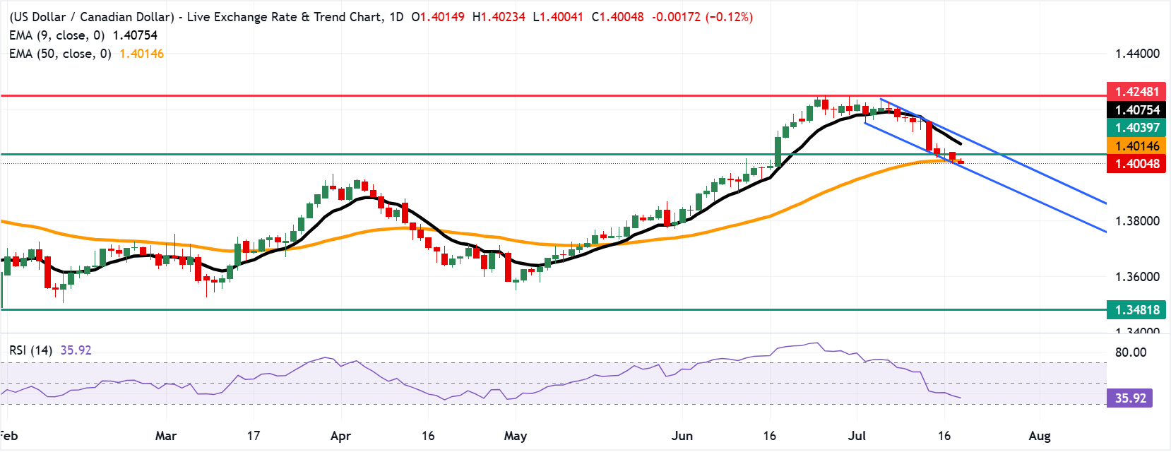 Chart Analysis USD/CAD